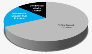 Where Will The Volkswagen Settlement Funding Go