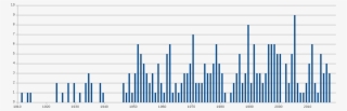 Fatalities By Year - Plot