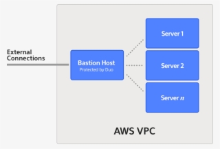 On Each Ec2 Server In Our Vpc, We've Configured An - Diagram