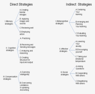 Direct And Indirect Learning Strategies - Oxford Language Learning Strategies