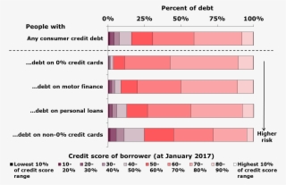 Given Motor Finance And 0% Credit Cards Have Accounted - Consumer Credit Market Examples
