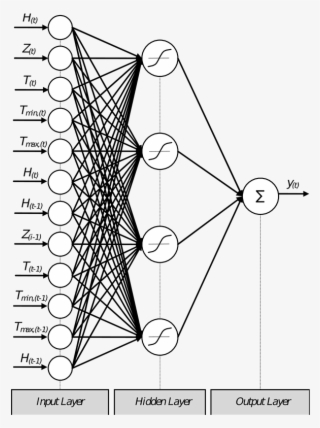 architecture of a multilayer feedforward neural network - feed forward