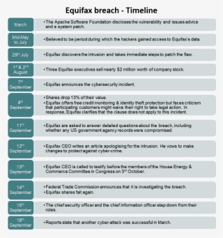 Why Did It Take So Long To Be Made Public - Equifax Data Breach Timeline