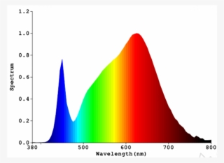 Maximizer Board Kelvin Png 3000k Color Spectrum - 2200k Led Spectrum