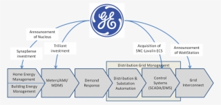 Ge Q3 Smartgrid - Ge Value Chain Model