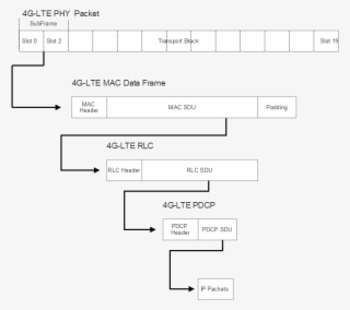 4g Lte Packet Structure