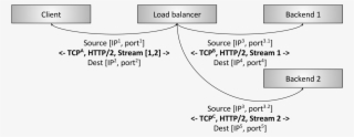 Http/2 L7 Termination Load Balancing - Http/2