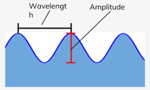 It Is Easy To Measure The Speed Of Ripples On A Water - Wave