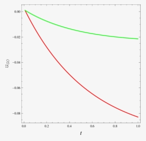 Plot Of U Go For Power-law Scale Factor Against The - Plot
