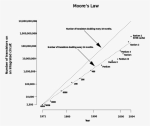 File - Moores Law - Svg - Moore's Law Prediction Vs Reality