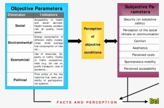 Relation Between Objective And Subjective Parameters, - Objectivity