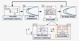Icing Model In Airfoil Icing Simulation - Diagram