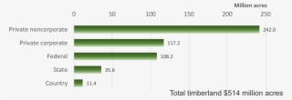 Ownership Of Forestland, Woodland, And Timberland - Number