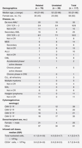Patient And Graft Characteristics - Symmetry
