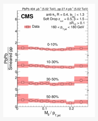Measurement Of The Groomed Jet Mass In Pbpb And Pp - Cern