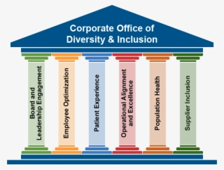 Corporate Office Of Diversity & Inclusion Strategic - Diversity And Inclusion Pillars