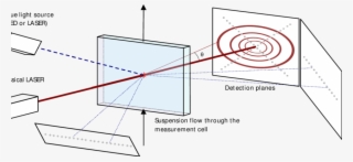Laser Diffraction Principle Improved With A Blue Led - Light