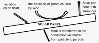 The Heat Transfer Of A Conventional Solar Panel - Circle