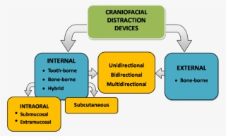 The Internal Devices Can Be Placed Subcutaneously, - Classification Of Distraction Osteogenesis