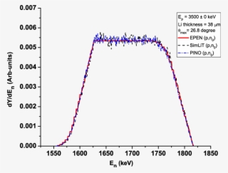 Comparison Between Epen, Simlit And Pino Neutron Spectra - Plot