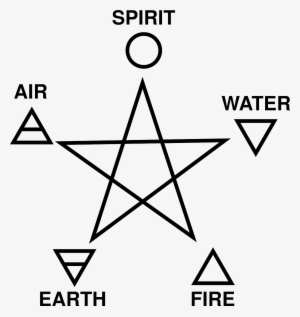 Image Gratuite Sur Pixabay - Fire Water Earth Air Spirit Symbols