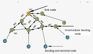A Rpl Instance Displaying Dio Broadcast - Science