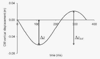 Typical Curve Of Vertical Displacement Of The Centre - Diagram