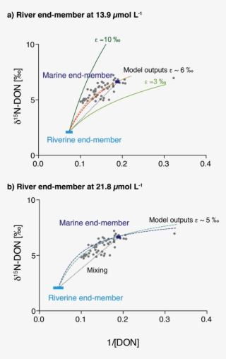 Boxes Are Reservoirs And Blue Arrows Are Fluxes