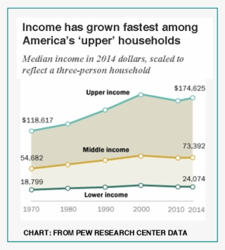 Pew Improving Income Status 1971-2015 - Income