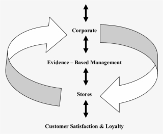 Retail Operational Model For Success Customer Satisfaction - Retail