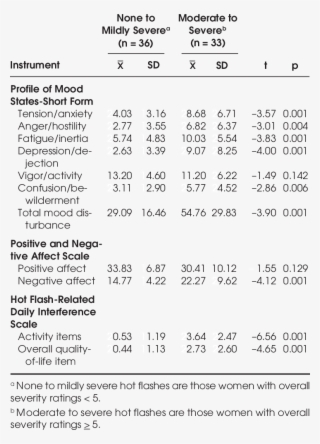 Differences In Mood, Affect, Daily Activities, And - Affect