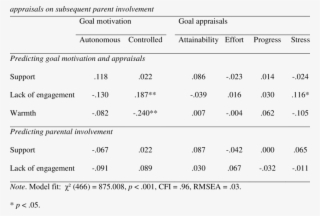 cross-lagged paths between goal variables and parenting - number