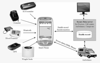 Personalized Heart Monitoring Architecture