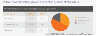 82 Percent Of Marketers Who Have Used Video Email Marketing - Effectiveness Of Email Marketing Statistics