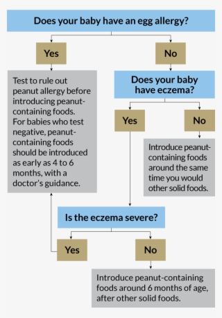 The - Peanut Allergy Guidelines
