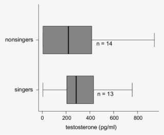 Plasma Testosterone Concentrations For Singing And - Diagram