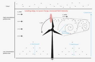 Electric Field Change Due To Space Charge Download - Diagram
