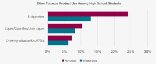 Graph Showing Other Tobacco Product Use Among High - Cigarettes Vs Dip