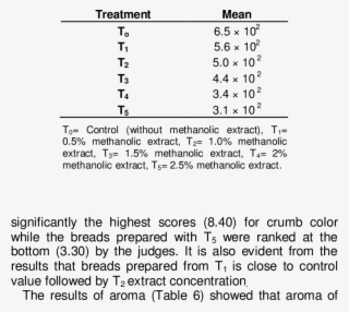 Effect Of Clove Methanolic Extract On Total Plate Count - Extract