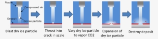 1 principle of dry ice blast decontamination