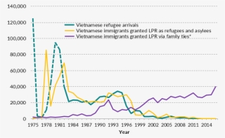 The Purple Line Represents Vietnamese Immigrants Granted - Vietnam Immigration To Us