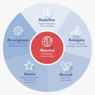 The Process We Take Businesses Through Has Six Major - Circle