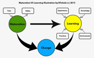Maturity Vs Learning - Circle