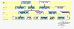 Huxley-arnold Family Tree - James Ruse Family Tree