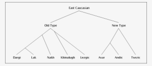 Northeast Caucasian Family Tree - Tsez Language Family Tree