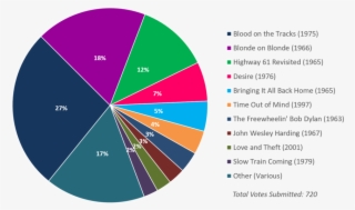 Albumism Readerspoll Results Bobdylan Chart - Circle