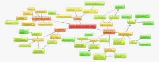 You Could Mind-map Your Notes , Or Write Them Out Like - Note Taking Mind Maps