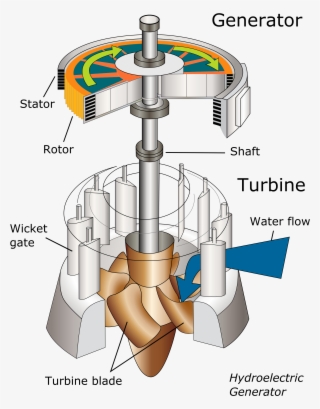 File - Water Turbine - Edit1 - Generator In Hydro Power Plant