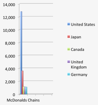 Graph Of Mcdonalds Stores