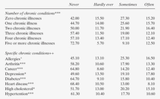 Cross-tabulations Of Chronic Conditions By Use Of Internet - Lignocellulosic Biomass